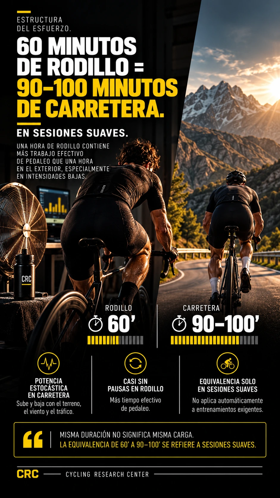 60 minutos de rodillo equivalen a 90-100 minutos de carretera en sesiones suaves